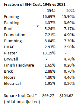 Cost of Framing: Cheap vs Expensive 1